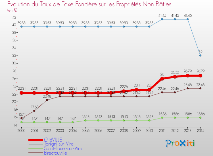 Evolution du taux de la taxe foncière sur les immeubles et terrains non batis pour GIéVILLE et les communes proches de 2000 à 2014 Comparaison des taux de la taxe foncière sur les immeubles et terrains non batis pour GIéVILLE et les communes voisines de 2000 à 2014