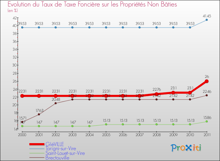 Evolution du taux de la taxe foncière sur les immeubles et terrains non batis pour GIéVILLE et les communes proches Comparaison des taux de la taxe foncière sur les immeubles et terrains non batis pour GIéVILLE et les communes voisines