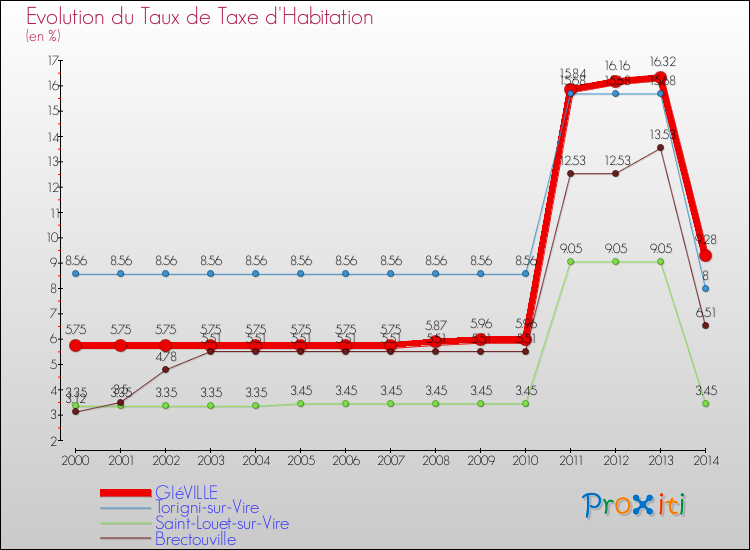 Evolution du taux de la taxe d'habitation pour GIéVILLE et les communes proches de 2000 à 2014 Comparaison des taux de la taxe d'habitation pour GIéVILLE et les communes voisines de 2000 à 2014