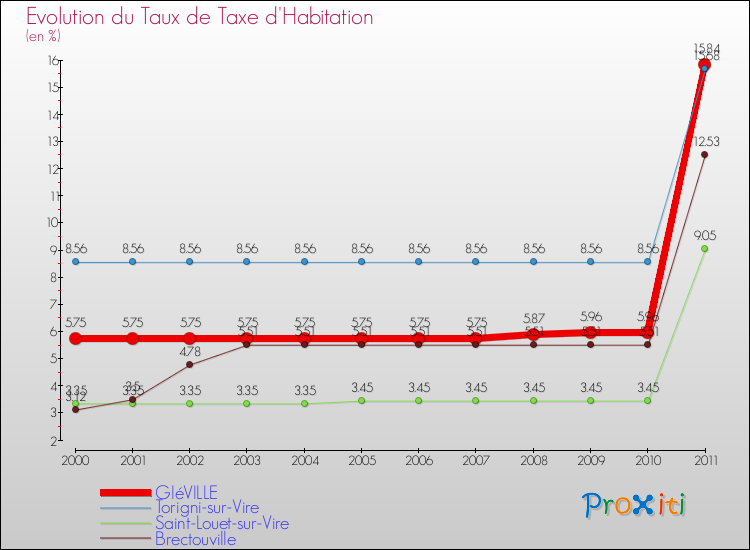 Evolution du taux de la taxe d'habitation pour GIéVILLE et les communes proches Comparaison des taux de la taxe d'habitation pour GIéVILLE et les communes voisines