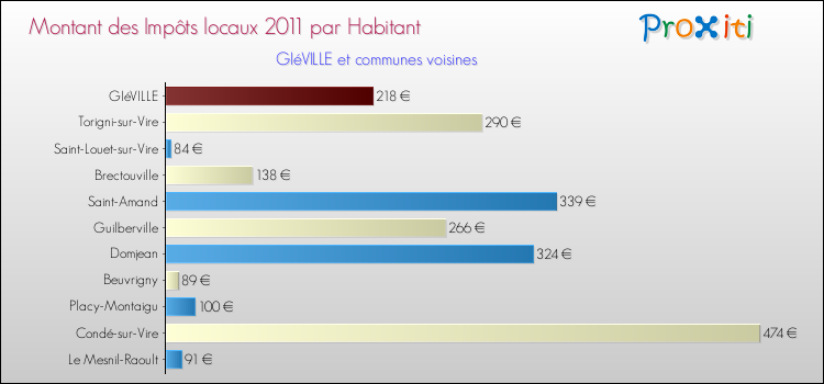 Montant des impôts locaux par Habitant pour GIéVILLE et les communes proches Comparaison des impôts locaux par habitant pour GIéVILLE et les communes voisines