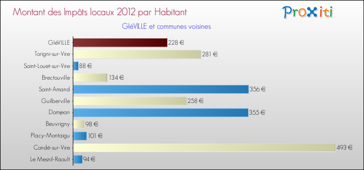 Montant des impôts locaux par Habitant pour GIéVILLE et les communes proches Comparaison des impôts locaux par habitant pour GIéVILLE et les communes voisines