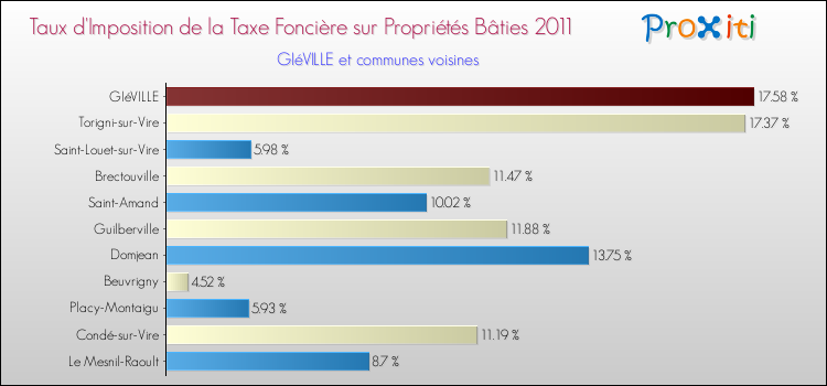 Taux d'imposition de la taxe foncière sur le bati 2011 pour GIéVILLE et les communes proches Comparaison des taux d'imposition de la taxe foncière sur le bati 2011 pour GIéVILLE et les communes voisines