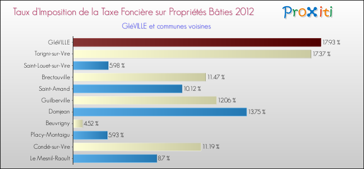 Taux d'imposition de la taxe foncière sur le bati 2012 pour GIéVILLE et les communes proches Comparaison des taux d'imposition de la taxe foncière sur le bati 2012 pour GIéVILLE et les communes voisines
