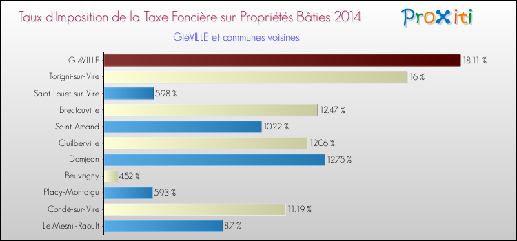 Taux d'imposition de la taxe foncière sur le bati 2014 pour GIéVILLE et les communes proches Comparaison des taux d'imposition de la taxe foncière sur le bati 2014 pour GIéVILLE et les communes voisines
