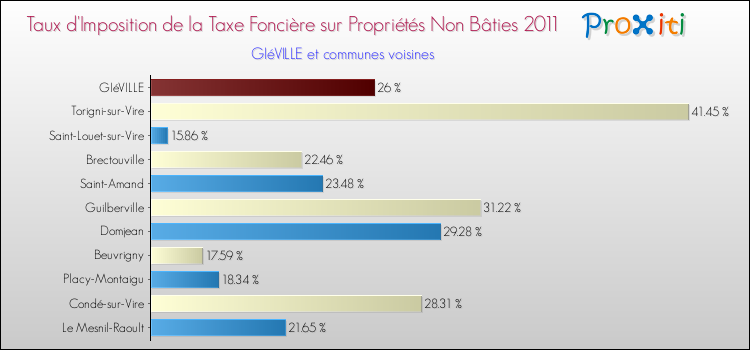 Taux d'imposition de la taxe foncière sur les immeubles et terrains non batis 2011 pour GIéVILLE et les communes proches Comparaison des taux d'imposition de la taxe foncière sur les immeubles et terrains non batis 2011 pour GIéVILLE et les communes voisines