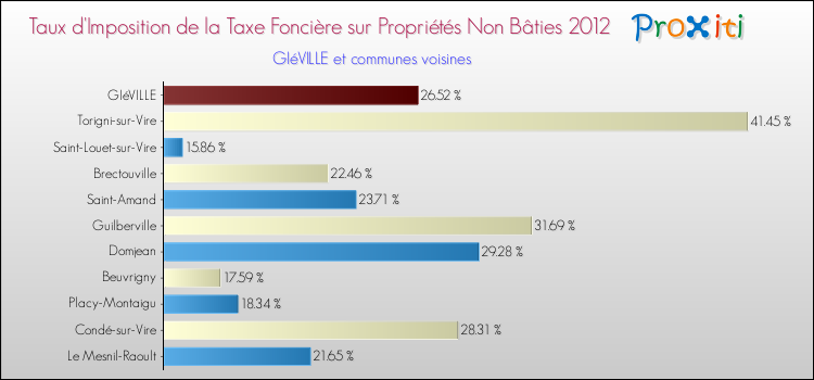 Taux d'imposition de la taxe foncière sur les immeubles et terrains non batis 2012 pour GIéVILLE et les communes proches Comparaison des taux d'imposition de la taxe foncière sur les immeubles et terrains non batis 2012 pour GIéVILLE et les communes voisines