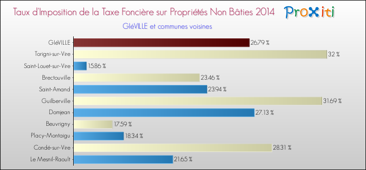 Taux d'imposition de la taxe foncière sur les immeubles et terrains non batis 2014 pour GIéVILLE et les communes proches Comparaison des taux d'imposition de la taxe foncière sur les immeubles et terrains non batis 2014 pour GIéVILLE et les communes voisines