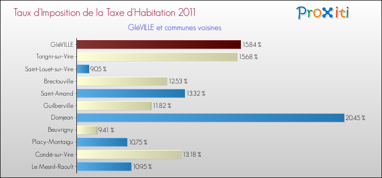 Taux d'imposition de la taxe d'habitation 2011 pour GIéVILLE et les communes proches Comparaison des taux d'imposition de la taxe d'habitation 2011 pour GIéVILLE et les communes voisines