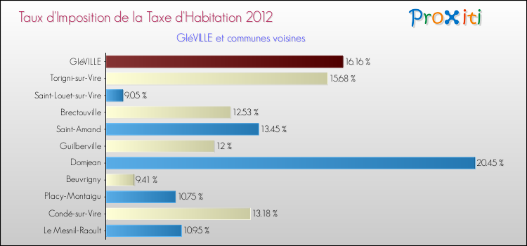 Taux d'imposition de la taxe d'habitation 2012 pour GIéVILLE et les communes proches Comparaison des taux d'imposition de la taxe d'habitation 2012 pour GIéVILLE et les communes voisines