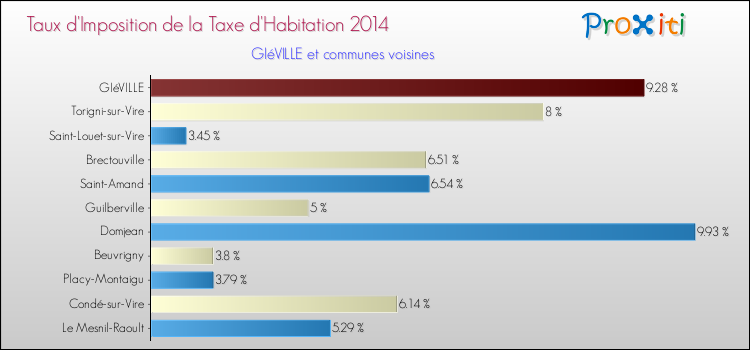 Taux d'imposition de la taxe d'habitation 2014 pour GIéVILLE et les communes proches Comparaison des taux d'imposition de la taxe d'habitation 2014 pour GIéVILLE et les communes voisines