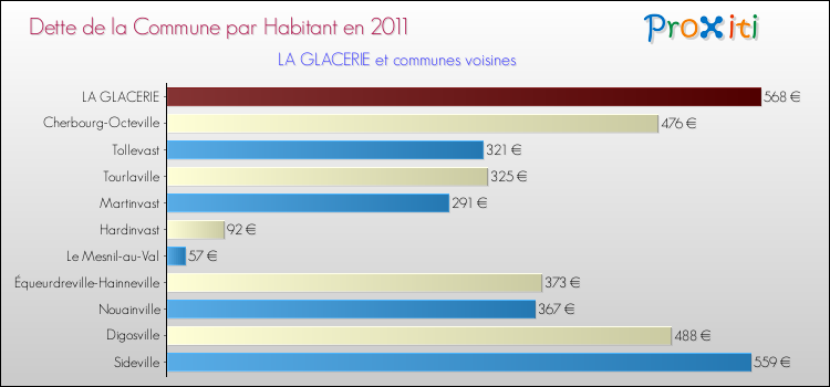 Dette par habitant de la commune en 2011 pour LA GLACERIE et les communes proches Comparaison de la dette par habitant de la commune en 2011 pour LA GLACERIE et les communes voisines
