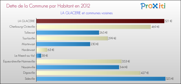 Dette par habitant de la commune en 2012 pour LA GLACERIE et les communes proches Comparaison de la dette par habitant de la commune en 2012 pour LA GLACERIE et les communes voisines