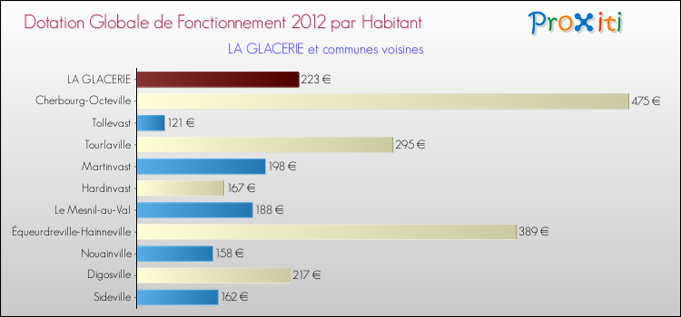 Montant des dotations globales de fonctionnement DGF par Habitant pour LA GLACERIE et les communes proches Comparaison des des dotations globales de fonctionnement DGF par habitant pour LA GLACERIE et les communes voisines