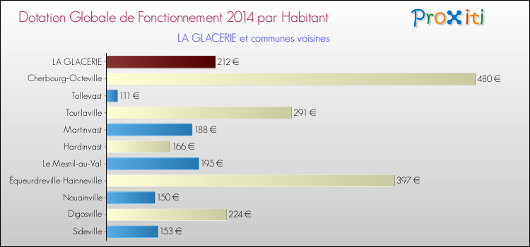 Montant des dotations globales de fonctionnement DGF par Habitant pour LA GLACERIE et les communes proches en 2014. Comparaison des des dotations globales de fonctionnement DGF par habitant pour LA GLACERIE et les communes voisines en 2014.