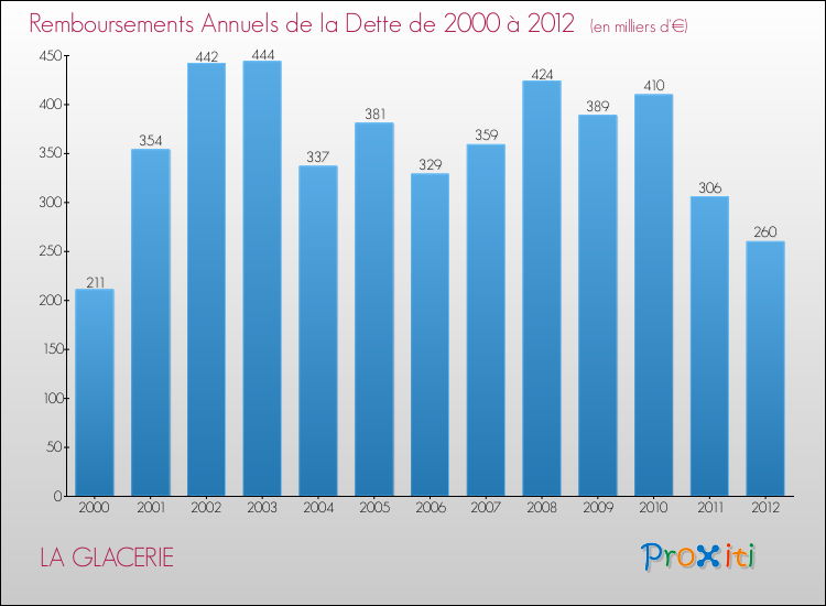 Evolution de l'annuité de la dette pour la commune de LA GLACERIE de 2000 à 2012 Annuités de la dette pour LA GLACERIE de 2000 à 2012