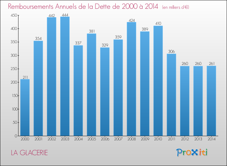 Evolution de l'annuité de la dette pour la commune de LA GLACERIE de 2000 à 2014 Annuités de la dette pour LA GLACERIE de 2000 à 2014