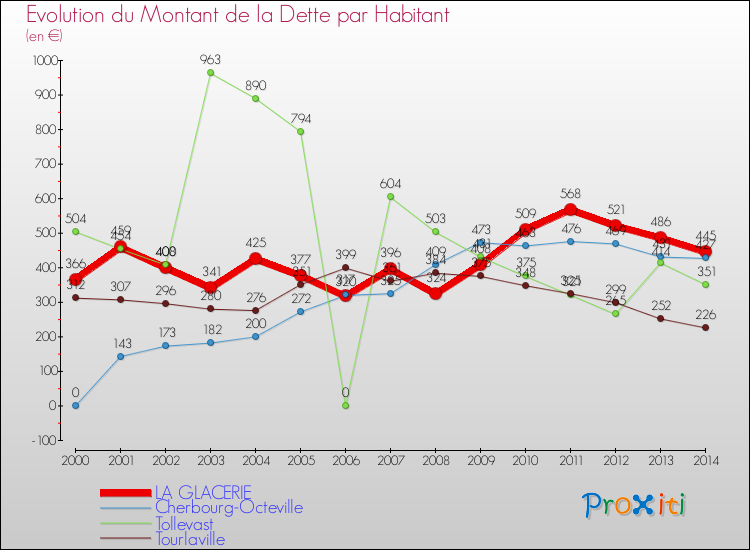 Evolution de la dette par habitant pour la commune de LA GLACERIE et les communes proches de 2000 à 2014 Comparaison de la dette par habitant pour LA GLACERIE et les communes voisines de 2000 à 2014