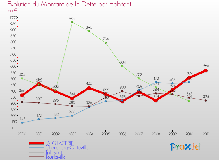 Evolution de la dette par habitant pour la commune de LA GLACERIE et les communes proches Comparaison de la dette par habitant pour LA GLACERIE et les communes voisines