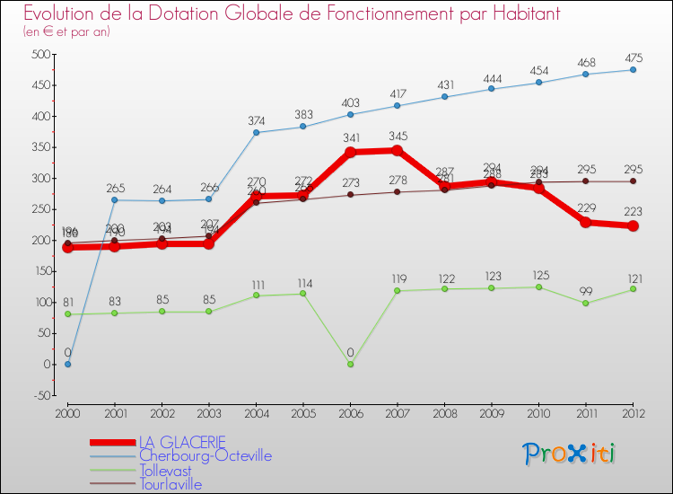 Evolution et montant de la dotation globale de fonctionnement par Habitant pour LA GLACERIE et les communes proches Comparaison des dotations globales de fonctionnement par habitant pour LA GLACERIE et les communes voisines