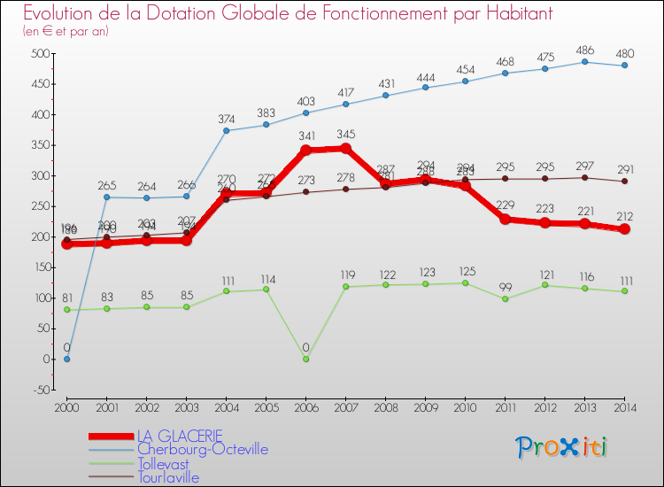 Evolution et montant de la dotation globale de fonctionnement par Habitant pour LA GLACERIE et les communes proches de 2000 à 2014. Comparaison des dotations globales de fonctionnement par habitant pour LA GLACERIE et les communes voisines de 2000 à 2014.