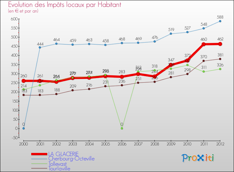 Evolution et montant des impôts locaux par Habitant pour LA GLACERIE et les communes proches Comparaison des impôts locaux par habitant pour LA GLACERIE et les communes voisines