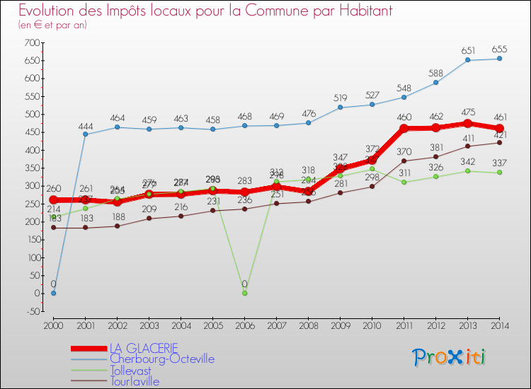 Evolution et montant des impôts locaux par Habitant pour LA GLACERIE et les communes proches de 2000 à 2014 Comparaison des impôts locaux par habitant pour LA GLACERIE et les communes voisines de 2000 à 2014