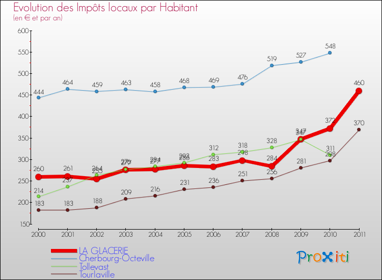 Evolution et montant des impôts locaux par Habitant pour LA GLACERIE et les communes proches Comparaison des impôts locaux par habitant pour LA GLACERIE et les communes voisines