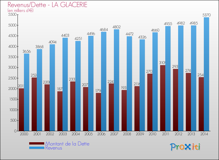 Evolution comparée de la dette et des revenus pour la commune de LA GLACERIE de 2000 à 2014 Comparaison de la dette et des revenus pour LA GLACERIE de 2000 à 2014