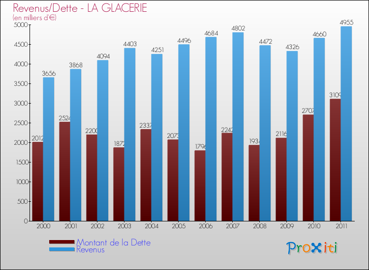 Evolution comparée de la dette et des revenus pour la commune de LA GLACERIE de 2000 à 2011 Comparaison de la dette et des revenus pour LA GLACERIE de 2000 à 2011