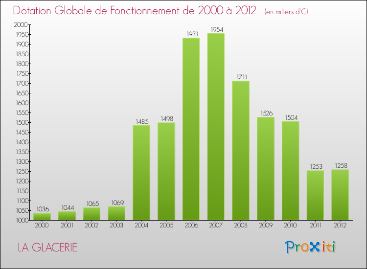 Evolution du montant de la Dotation Globale de Fonctionnement pour la commune de LA GLACERIE de 2000 à 2012 Evolution du montant de la Dotation Globale de Fonctionnement pour LA GLACERIE de 2000 à 2012