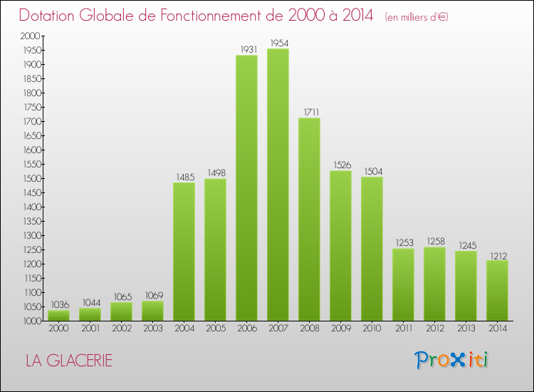Evolution du montant de la Dotation Globale de Fonctionnement pour la commune de LA GLACERIE de 2000 à 2014 Evolution du montant de la Dotation Globale de Fonctionnement pour LA GLACERIE de 2000 à 2014