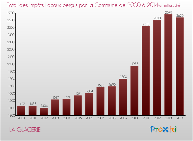 Evolution des Impôts Locaux pour la commune de LA GLACERIE de 2000 à 2014 Evolution des Impôts Locaux pour LA GLACERIE de 2000 à 2014
