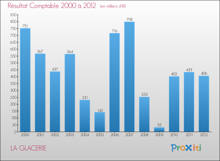 Evolution du résultat comptable pour la commune de LA GLACERIE de 2000 à 2012 Evolution du résultat comptable pour LA GLACERIE de 2000 à 2012