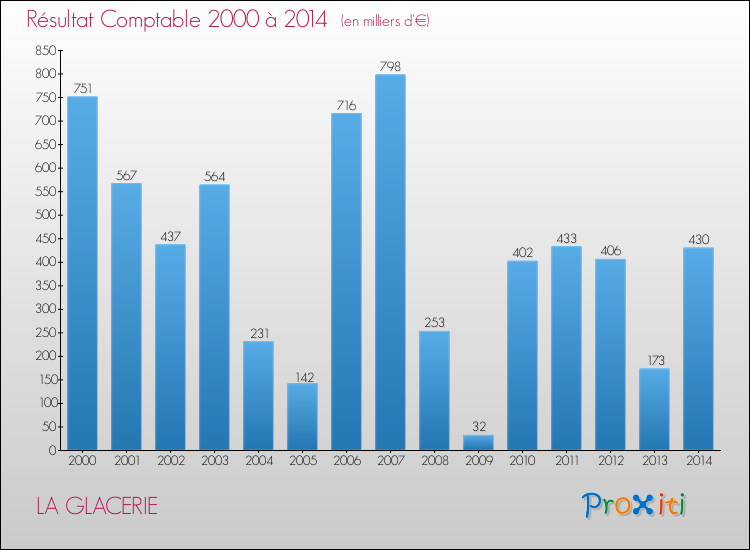 Evolution du résultat comptable pour la commune de LA GLACERIE de 2000 à 2014 Evolution du résultat comptable pour LA GLACERIE de 2000 à 2014