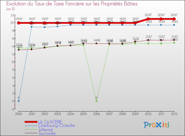 Evolution du taux de la taxe foncière sur le bati pour LA GLACERIE et les communes proches de 2000 à 2012 Comparaison des taux de taxe foncière sur le bati pour LA GLACERIE et les communes voisines de 2000 à 2012