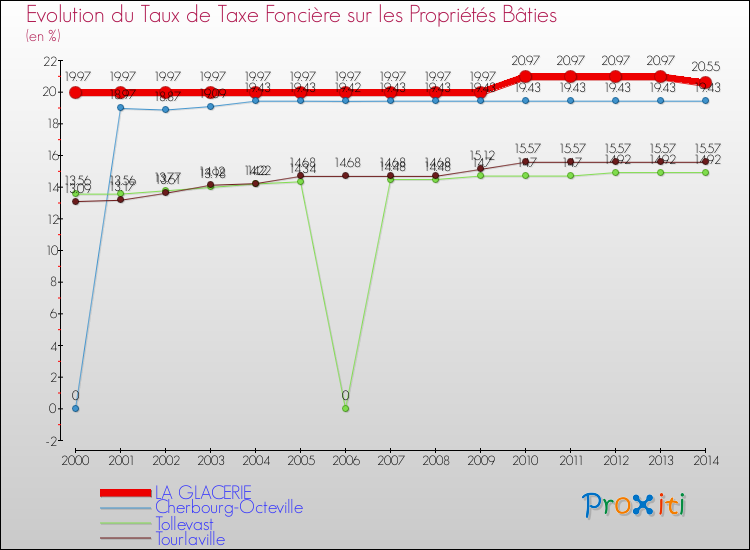 Evolution du taux de la taxe foncière sur le bati pour LA GLACERIE et les communes proches de 2000 à 2014 Comparaison des taux de taxe foncière sur le bati pour LA GLACERIE et les communes voisines de 2000 à 2014