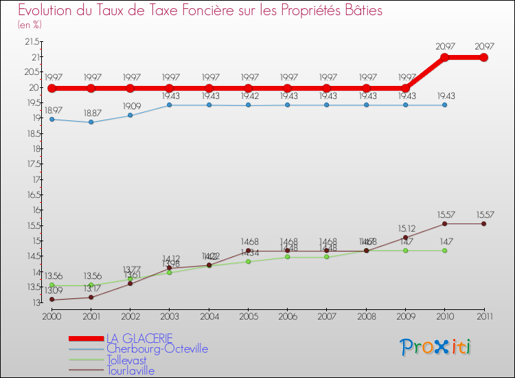 Evolution du taux de la taxe foncière sur le bati pour LA GLACERIE et les communes proches Comparaison des taux de taxe foncière sur le bati pour LA GLACERIE et les communes voisines