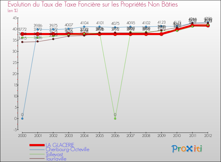 Evolution du taux de la taxe foncière sur les immeubles et terrains non batis pour LA GLACERIE et les communes proches de 2000 à 2012 Comparaison des taux de la taxe foncière sur les immeubles et terrains non batis pour LA GLACERIE et les communes voisines de 2000 à 2012