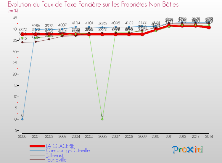 Evolution du taux de la taxe foncière sur les immeubles et terrains non batis pour LA GLACERIE et les communes proches de 2000 à 2014 Comparaison des taux de la taxe foncière sur les immeubles et terrains non batis pour LA GLACERIE et les communes voisines de 2000 à 2014