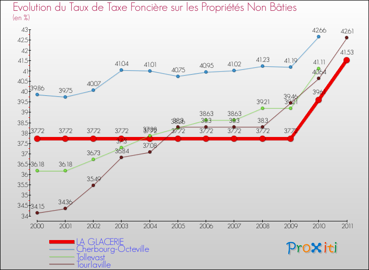 Evolution du taux de la taxe foncière sur les immeubles et terrains non batis pour LA GLACERIE et les communes proches Comparaison des taux de la taxe foncière sur les immeubles et terrains non batis pour LA GLACERIE et les communes voisines
