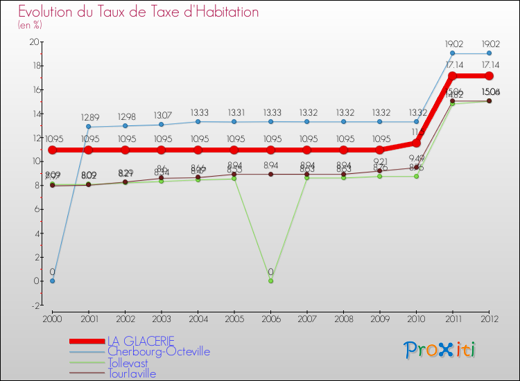 Evolution du taux de la taxe d'habitation pour LA GLACERIE et les communes proches Comparaison des taux de la taxe d'habitation pour LA GLACERIE et les communes voisines