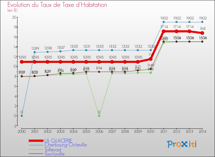 Evolution du taux de la taxe d'habitation pour LA GLACERIE et les communes proches de 2000 à 2014 Comparaison des taux de la taxe d'habitation pour LA GLACERIE et les communes voisines de 2000 à 2014
