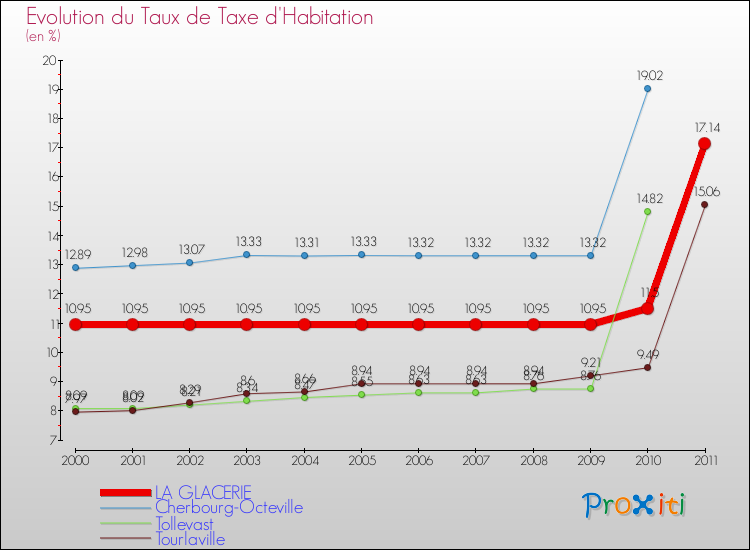 Evolution du taux de la taxe d'habitation pour LA GLACERIE et les communes proches Comparaison des taux de la taxe d'habitation pour LA GLACERIE et les communes voisines