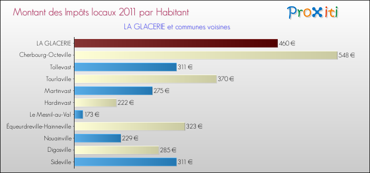 Montant des impôts locaux par Habitant pour LA GLACERIE et les communes proches Comparaison des impôts locaux par habitant pour LA GLACERIE et les communes voisines