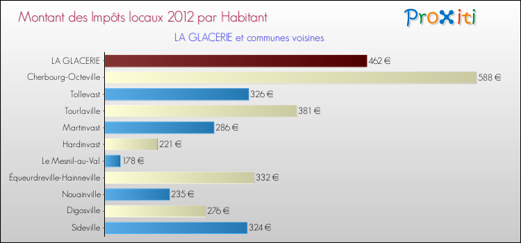 Montant des impôts locaux par Habitant pour LA GLACERIE et les communes proches Comparaison des impôts locaux par habitant pour LA GLACERIE et les communes voisines
