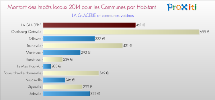 Montant des impôts locaux par Habitant pour LA GLACERIE et les communes proches en 2014 Comparaison des impôts locaux par habitant pour LA GLACERIE et les communes voisines en 2014