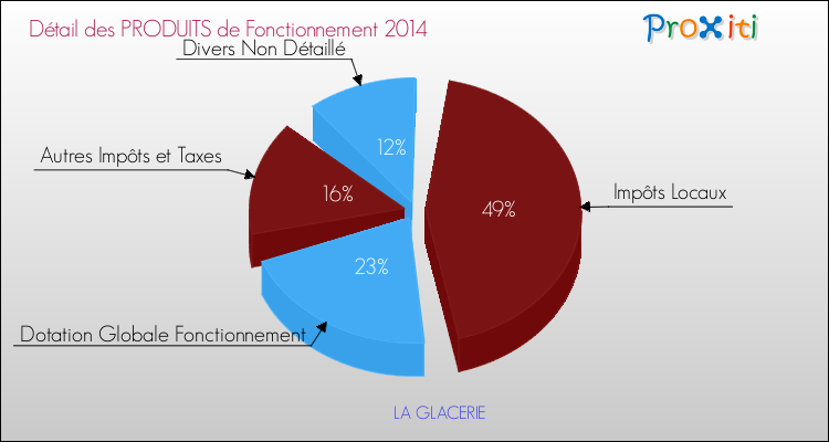 Décomposition du Budget de Fonctionnement 2014 de la commune de LA GLACERIE Budget de Fonctionnement 2014 pour la commune de LA GLACERIE