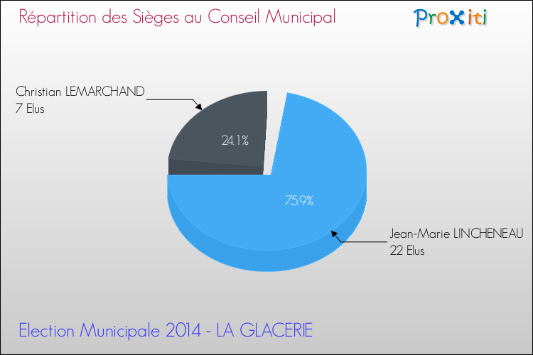 Répartition des élus au conseil municipal entre les listes à l'issue du 1er Tour des Elections Municipales 2014 de la commune de LA GLACERIE Elections Municipales 2014 - Répartition des élus au conseil municipal entre les listes à l'issue du 1er Tour pour la commune de LA GLACERIE