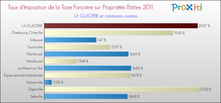Taux d'imposition de la taxe foncière sur le bati 2011 pour LA GLACERIE et les communes proches Comparaison des taux d'imposition de la taxe foncière sur le bati 2011 pour LA GLACERIE et les communes voisines